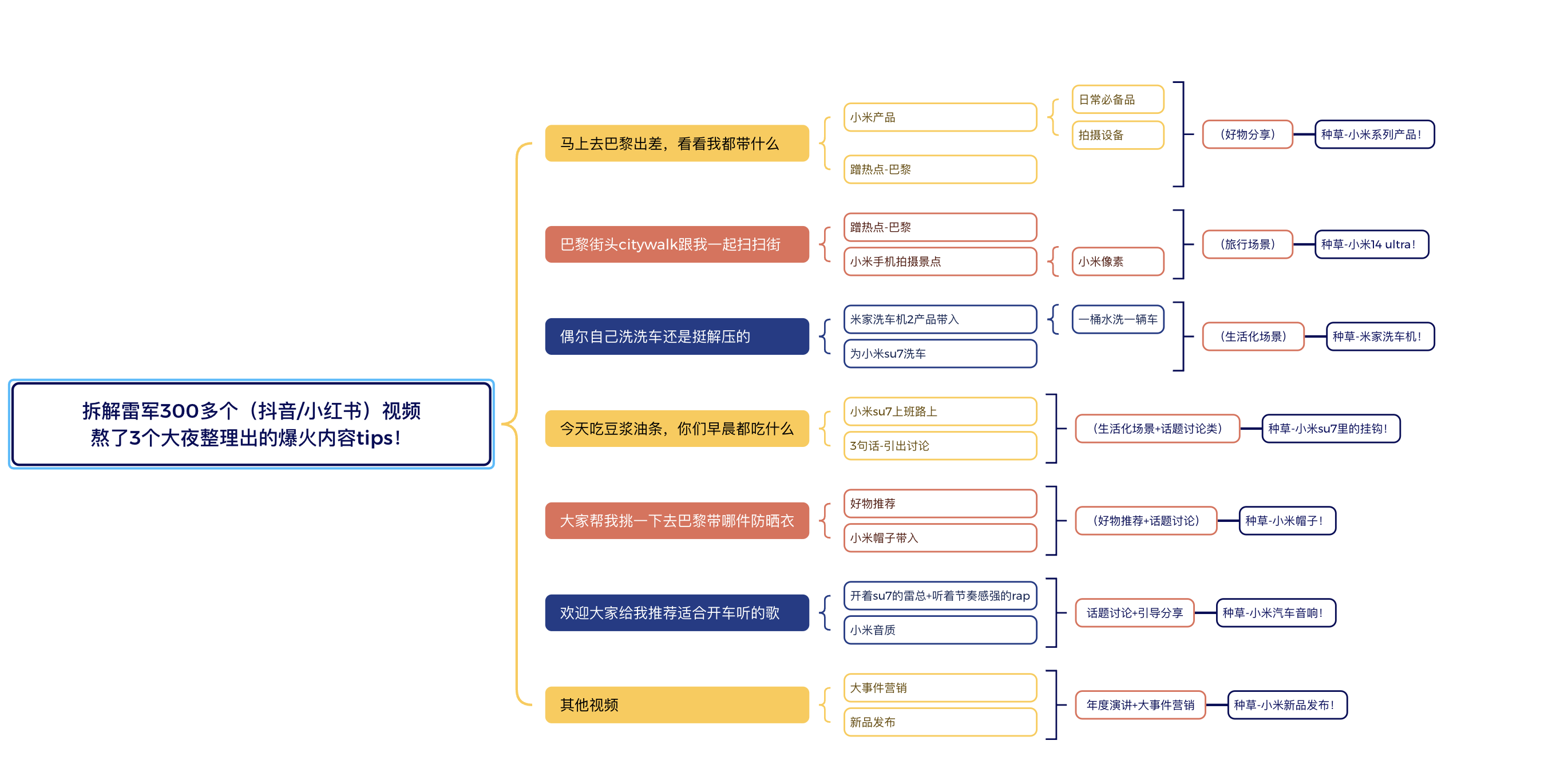 品牌剖析｜拆解雷军300多个视频，熬了3个大夜整理出的爆火内容tips！插图