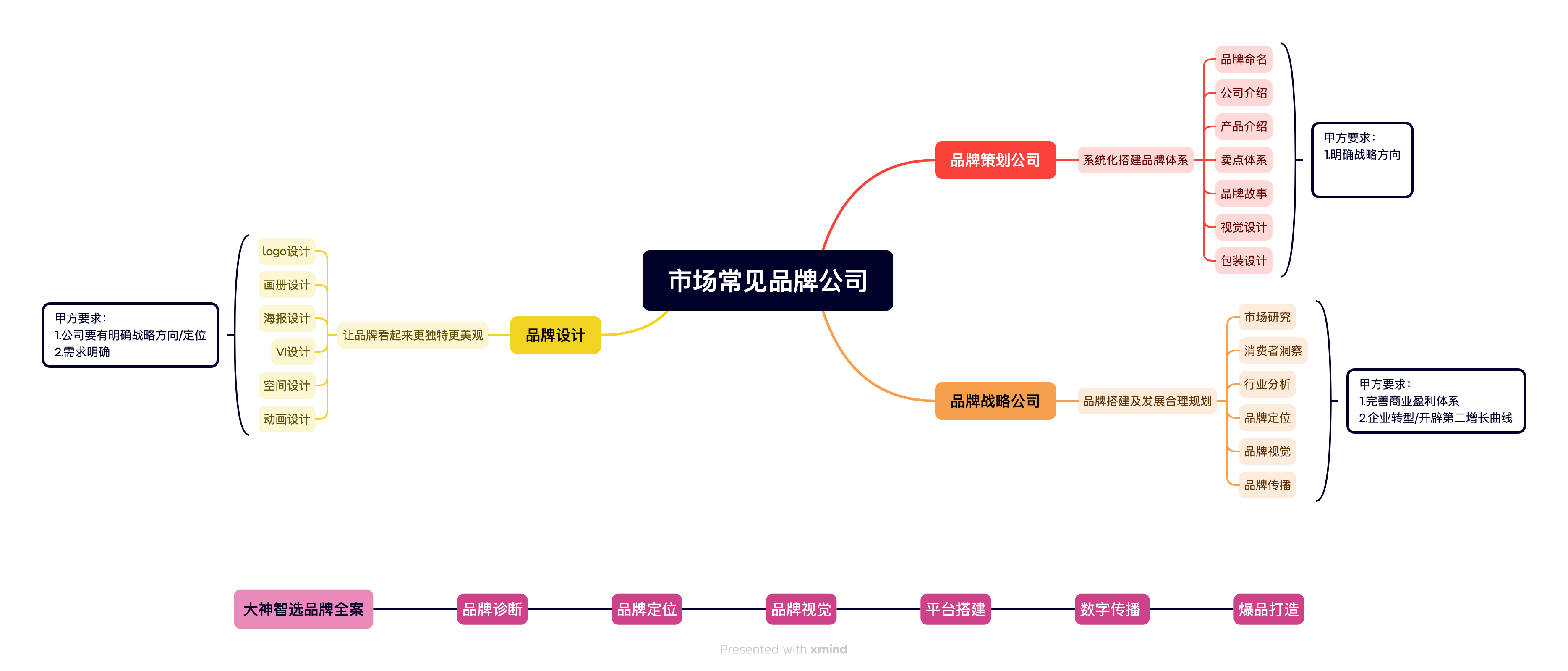 大神智选｜初创企业低预算要做品牌营销吗？初创企业做品牌营销要怎么选？插图1