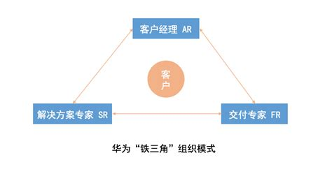 中小钢筋加工厂如何运用华为”铁三角”模式帮你多接单少赔钱？插图