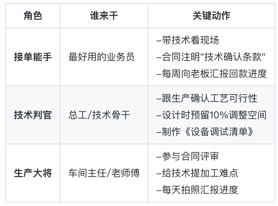 中小钢筋加工厂如何运用华为”铁三角”模式帮你多接单少赔钱？插图1