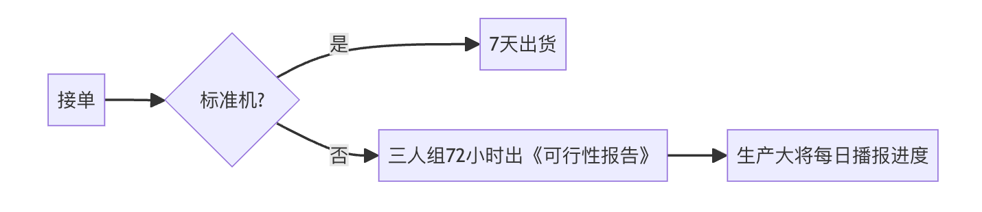 中小钢筋加工厂如何运用华为”铁三角”模式帮你多接单少赔钱？插图2