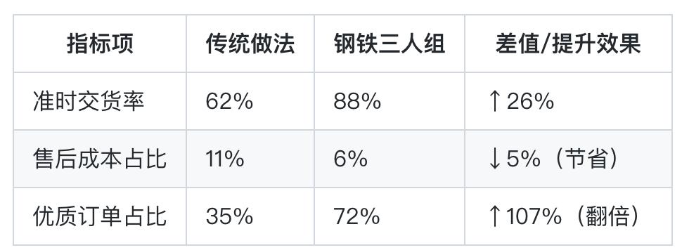 中小钢筋加工厂如何运用华为”铁三角”模式帮你多接单少赔钱？插图3